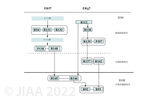 Fig. 12: 2022年度E8/f7とE8/g7における発掘遺構の層序［クリックで拡大］